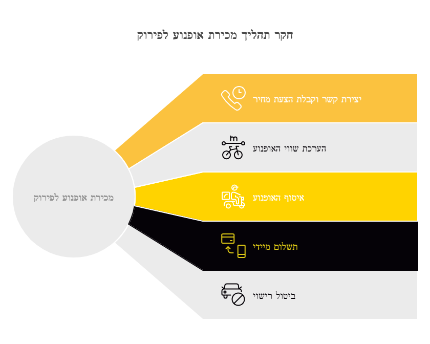 תהליך מכירת אופנוע לפירוק
